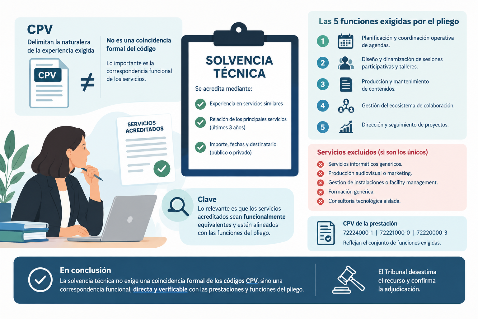 Solvencia técnica. ¿Es necesario que los contratos acreditados tengan los mismos códigos CPV?